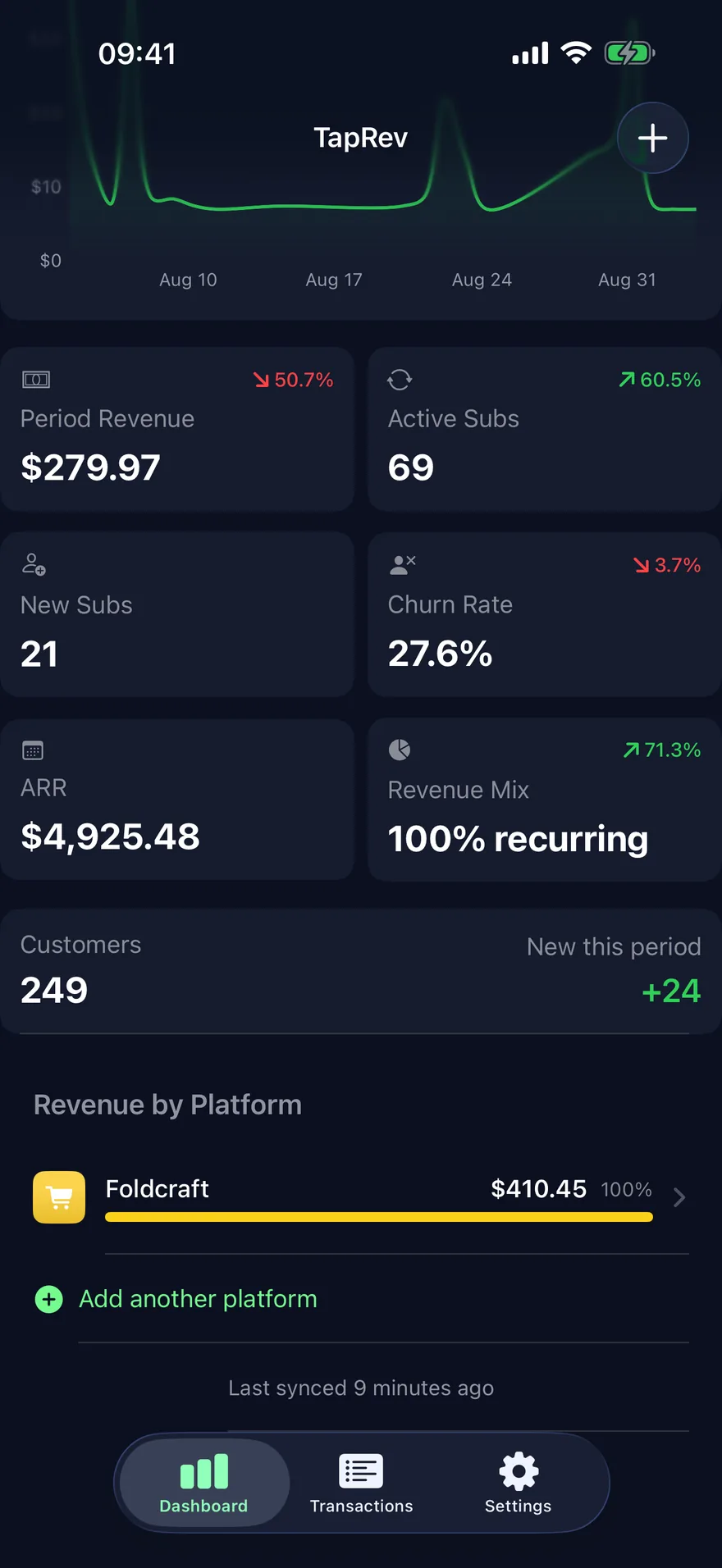 The TapRev revenue screen scrolled to its metric grid: period revenue, active subscriptions, new subscriptions, churn, ARR and revenue by platform